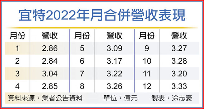 宜特2022年月合併营收表现