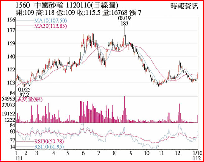 1560 中国砂轮 1120110(日线图)