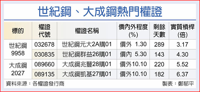 世纪钢、大成钢热门权证