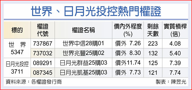 世界、日月光投控熱門權證