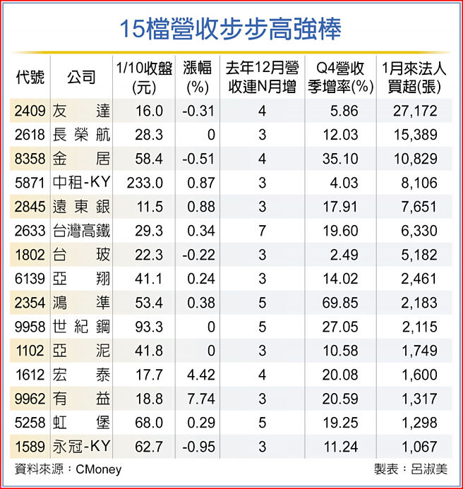 15檔营收步步高强棒