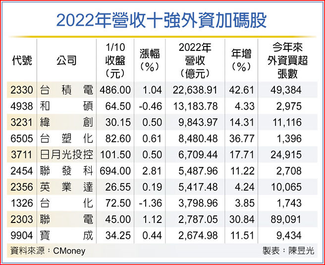 2022年營收十強外資加碼股