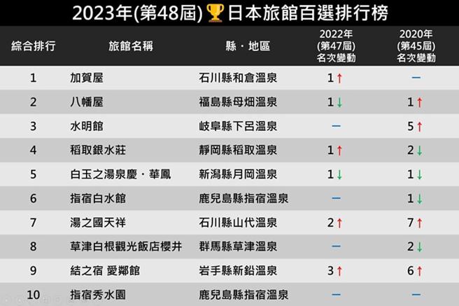 最新榜單一秒收藏，加入你的下趟訪日清單裡吧！　圖：日本旅行情報局／提供