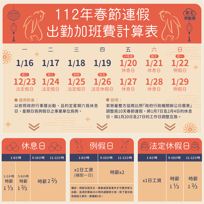 下周就是春节，新北市劳工局提醒，农历除夕、初一至初三为法定休假日，劳资应明订每日出勤的性质，以免产生工资计算的争议。（新北市劳工局提供）