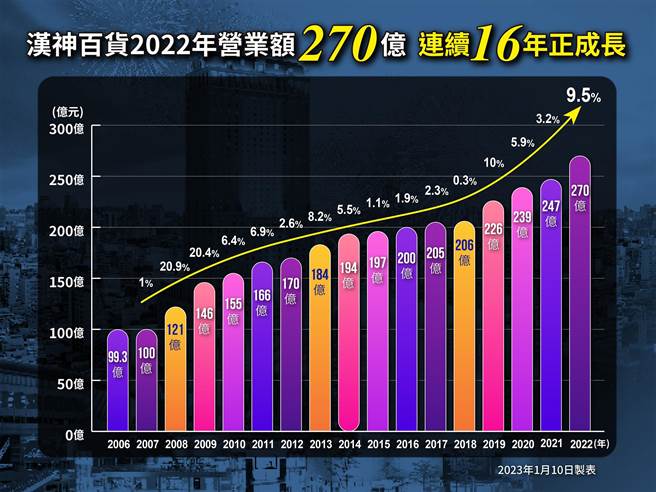 高雄漢神2022年全年業績衝上270億，比2021年成長9.5％，交出亮眼成績單，尤其漢神百貨全年業績飆至127億元，對比去年成長15.8％，連續16年業績連續正成長。（漢神提供／洪浩軒高雄傳真）