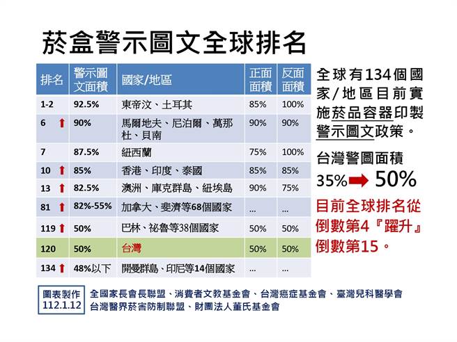 全球134国菸盒警示图文面积排行显示，台湾50％排名倒数第15。（台湾拒菸联盟提供）