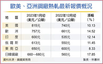 韓國浦項對台報價暴漲 中鋼2月內銷盤價 漲勢確定