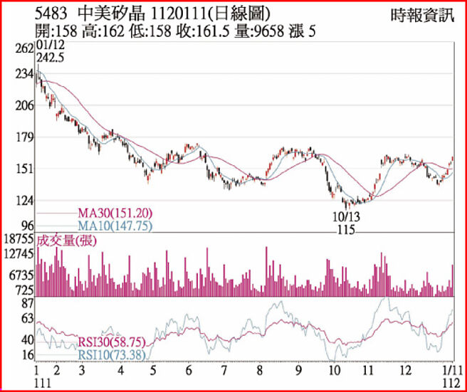 中美晶1120111日线图
