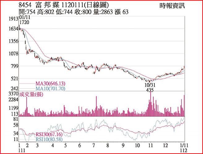 富邦媒1120111日線圖