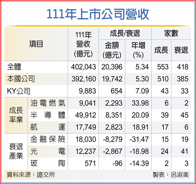 111年上市公司营收