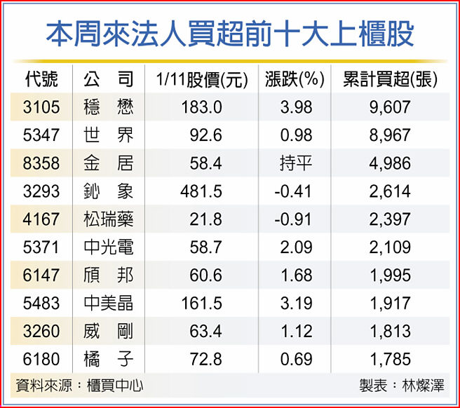 本周来法人买超前十大上柜股