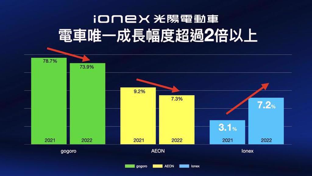 Ionex在所有電車品牌中成長幅度唯一超過2倍以上，i-One Air更是銷售大功臣，在12月綠牌電車市場中以29.9%市佔奪下銷售冠軍，成功拉抬整體銷售成績，以猛烈攻勢鬆動電車市場版圖！(圖/KYMCO提供)