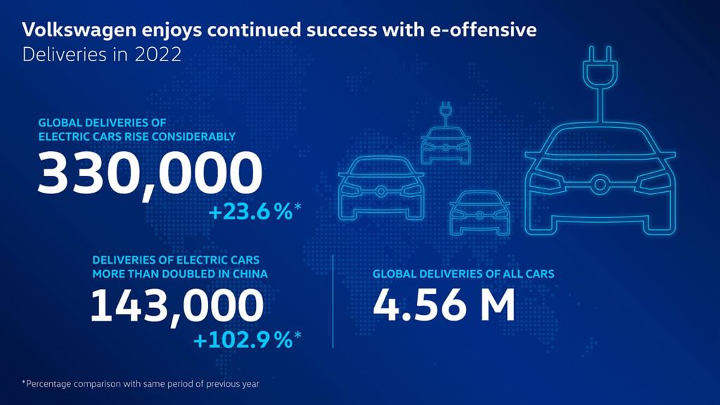 Volkswagen 2022年銷售業績小幅衰退，但純電動車大幅成長近24%(圖/CARSTUFF)