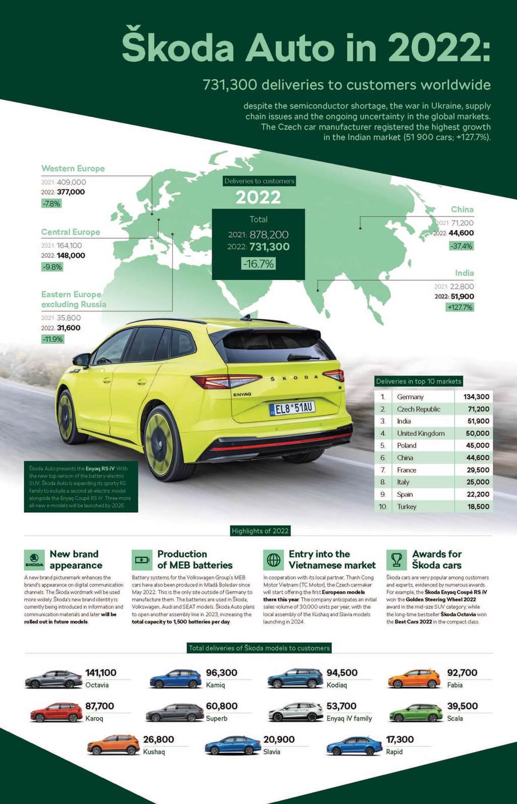 Skoda於2022年在全球交付了731,300輛汽車，2023年將推出新Superb和Kodiaq(圖/CARSTUFF)