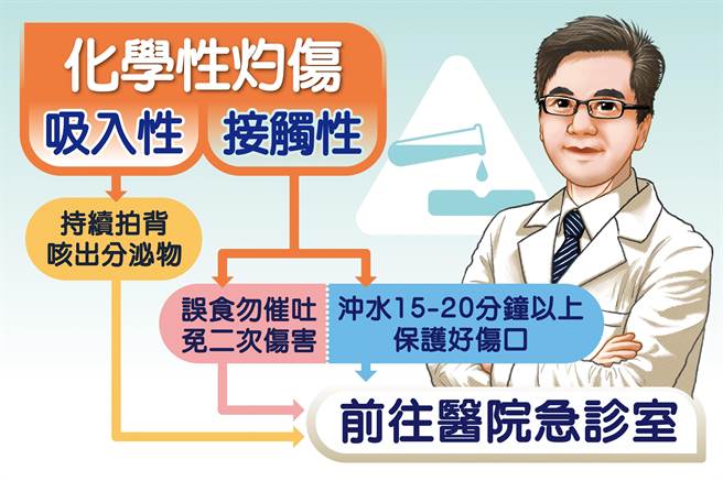清洁剂容易造成化学性灼伤，要知道紧急处理流程，才能把腐蚀伤害降到最低。（台中慈济医院提供）