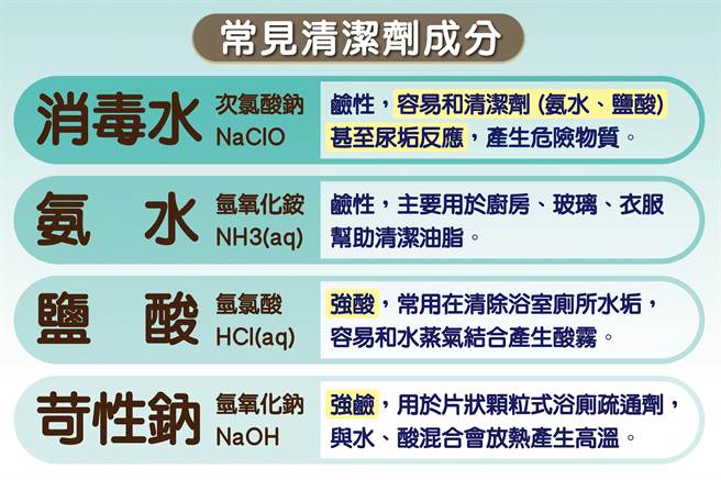 清洁剂酸碱度容易造成腐蚀；混合使用更可能产生高温或有毒气体，导致永久性伤害。（台中慈济医院提供）