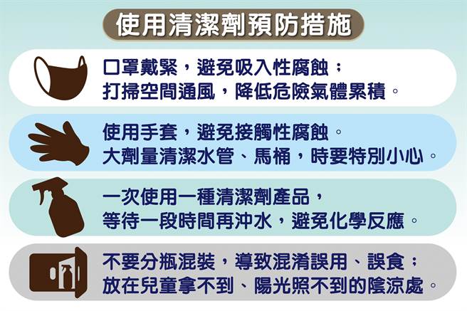 遵守4个预防措施，就能大大降低清洁剂的化学物伤害。（台中慈济医院提供）