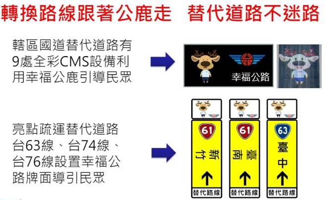 为让民眾容易找到省道替代路线，公路总局将在重要转换点设置Q版「幸福公鹿」指示牌，建议民眾转换替代路线时「跟着公鹿走」。（公路总局提供／潘虹恩台中传真）