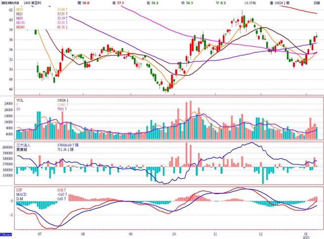 記憶體與面板轉強是指標。（圖/ 理財周刊提供）
