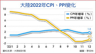 陸12月PPI年減0.7％ 遜預期