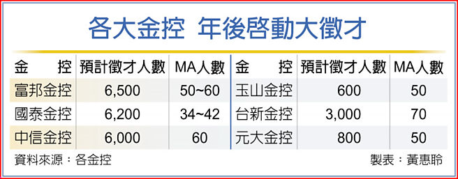 各大金控 年後啟動大徵才