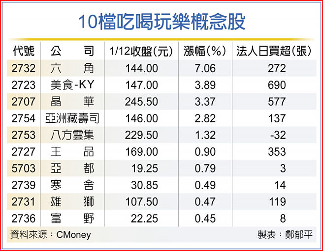 10檔吃喝玩乐概念股