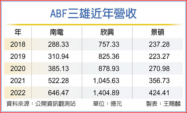 ABF三雄近年营收
