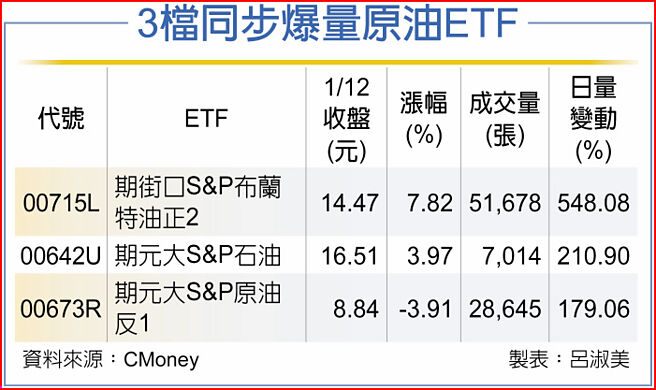 3檔同步爆量原油ETF