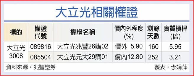 大立光相关权证