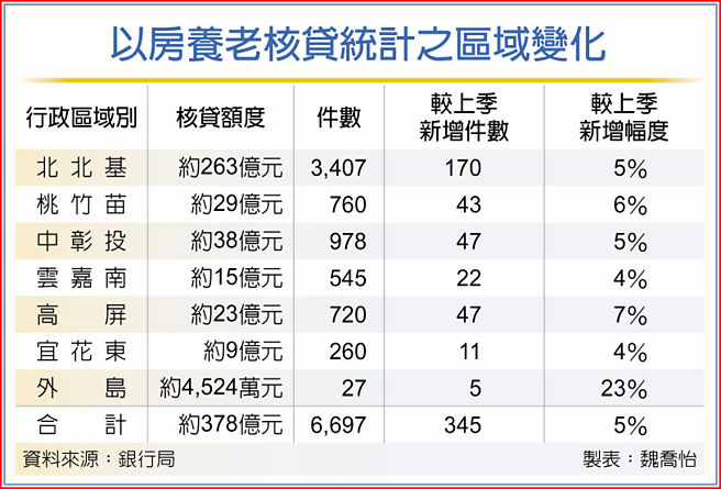 以房養老核貸統計之區域變化