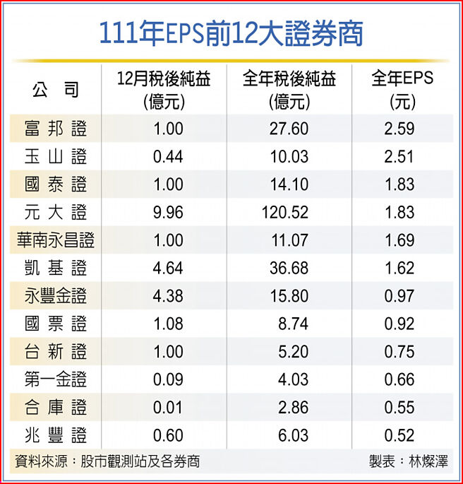 111年EPS前12大证券商