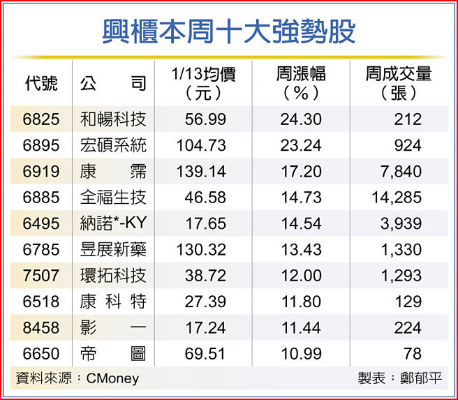 兴柜本周十大强势股