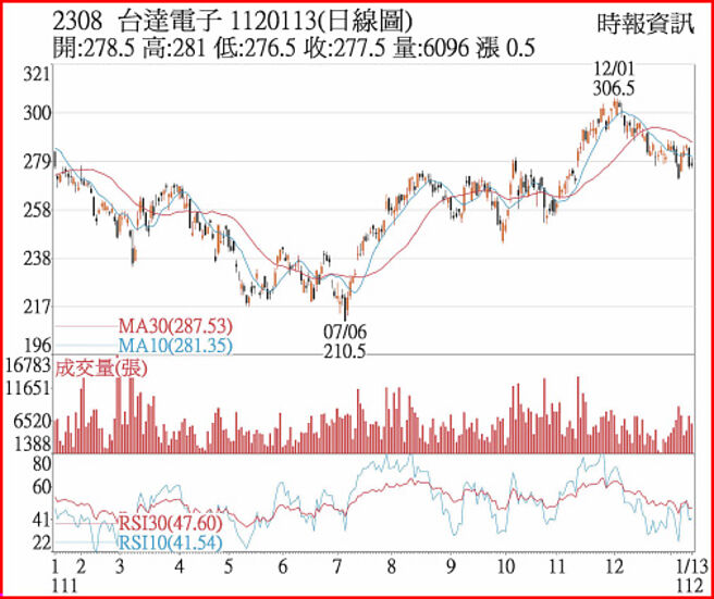 2308 台达电子  1120113(日线图)