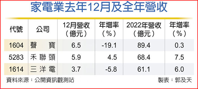 家電業去年12月及全年營收