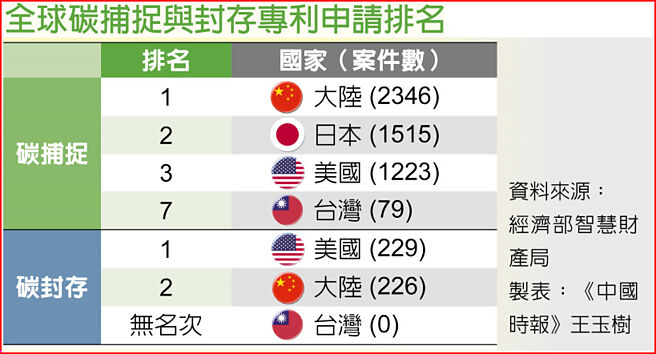 全球碳捕捉與封存專利申請排名