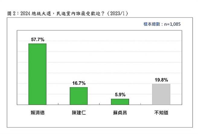 台湾民意基金会提供