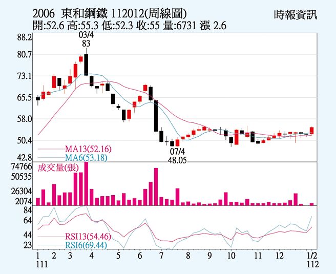 东和钢铁周线图