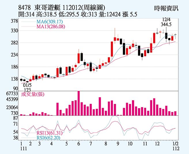 东哥游艇周线图