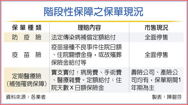 階段性保障之保單現況