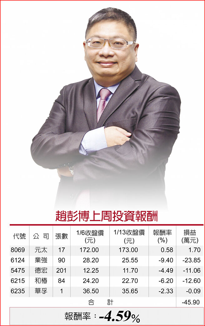 赵彭博上周投资报酬