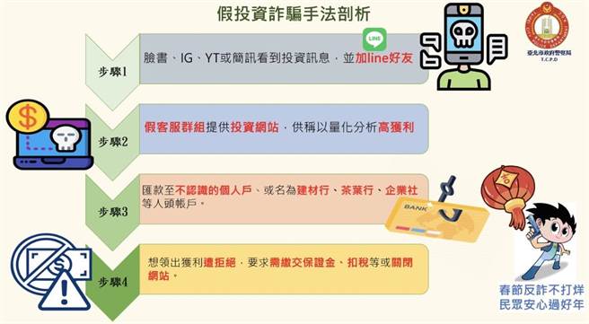 假投資詐騙手法剖析。（北市刑警大隊提供）