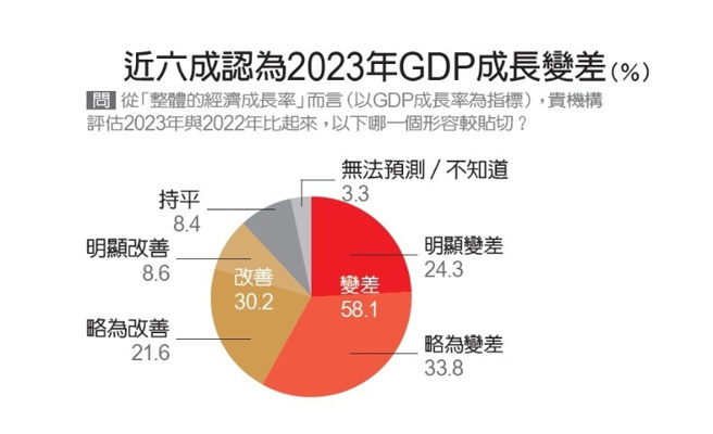 2023投資趨勢大調查。(圖/廖君雅整理)