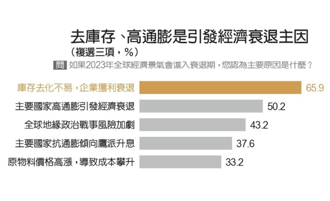 2023投資趨勢大調查。(圖/廖君雅整理)