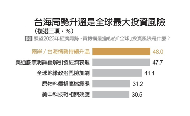 2023投資趨勢大調查。(圖/廖君雅整理)