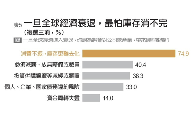 2023投資趨勢大調查。(圖/廖君雅整理)