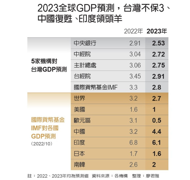 2023全球GDP預測。(圖/廖君雅整理)