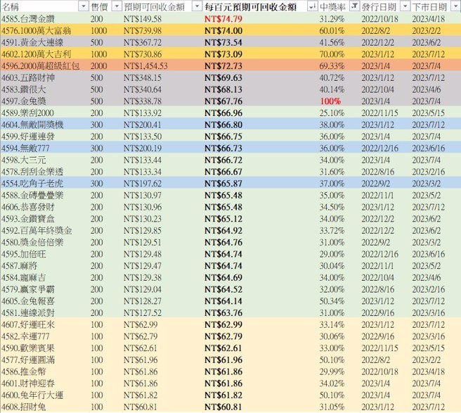 財金達人「股海筋肉人」統計目前台彩推出的刮刮樂哪款最值得買。(翻攝自股海筋肉人FB)