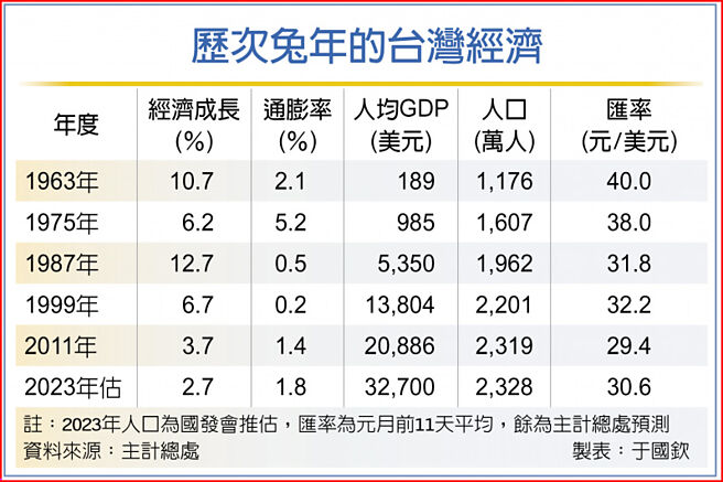 歷次兔年的台灣經濟