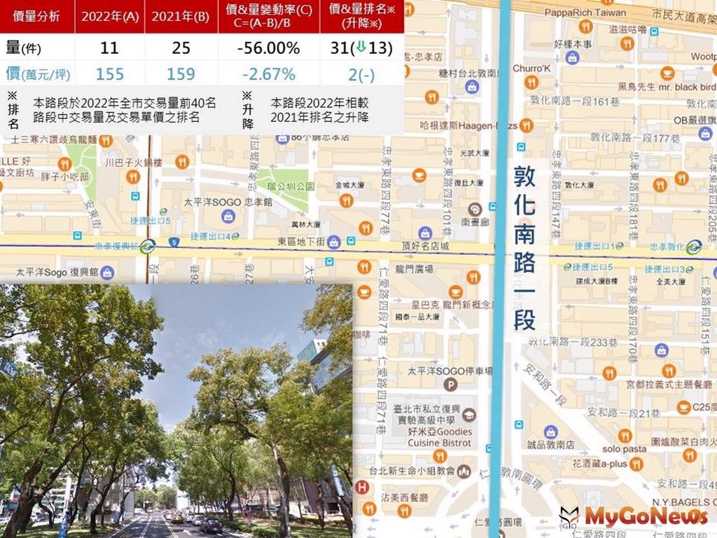 圖1：各路段地圖、街景圖、交易量價排名升降示意圖(圖/MyGoNews買購房地產新聞)
