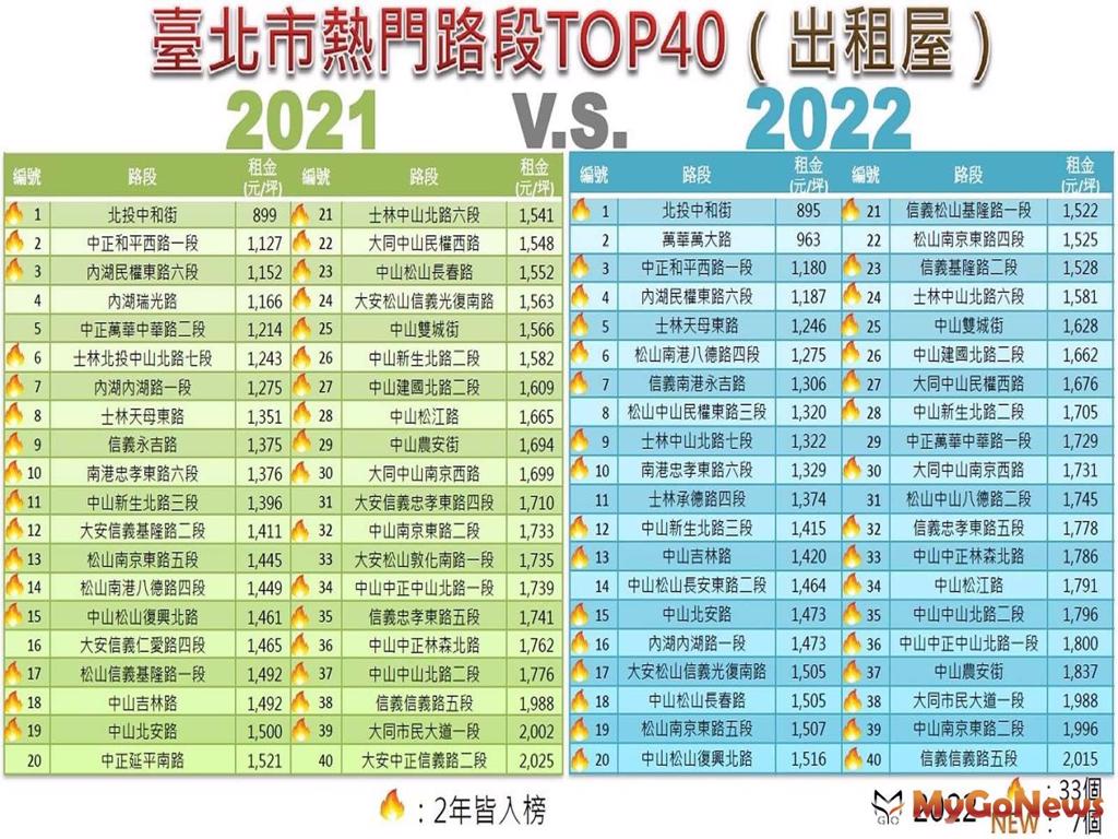 圖7：台北市熱門路段TOP40「2021v.s.2022」比較表─出租屋(圖/MyGoNews買購房地產新聞)
